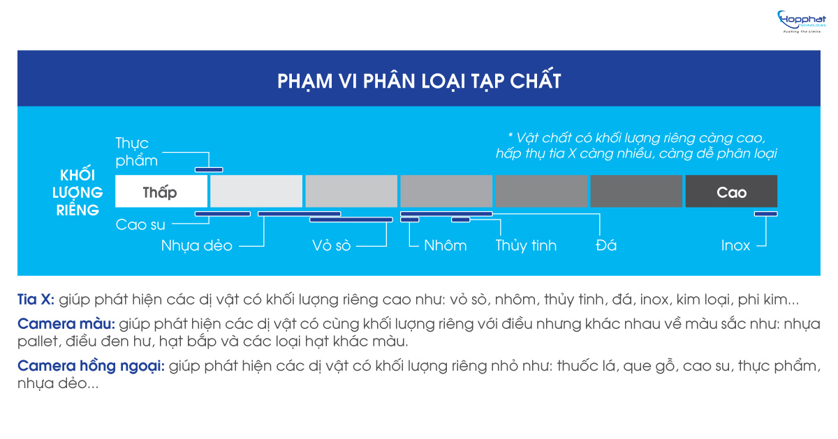Phạm vi phân loại tạp chất