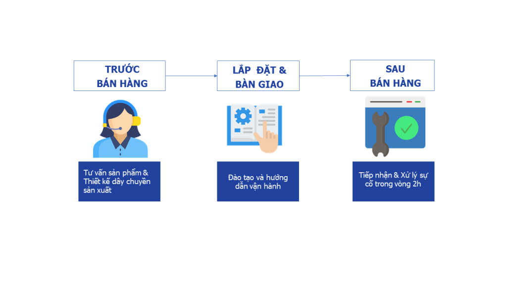 Quy trình dịch vụ Hợp Phát