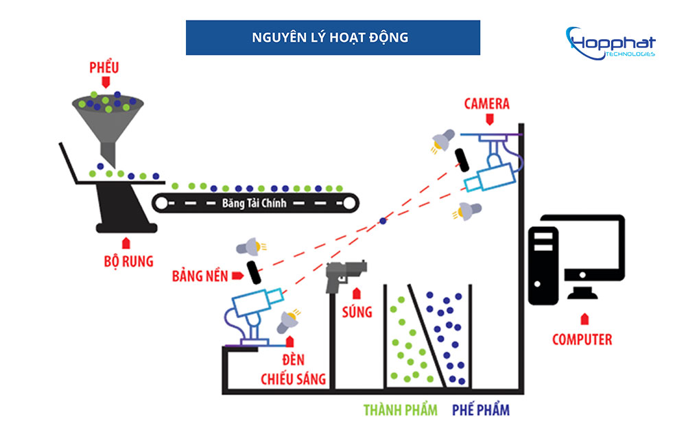 Nguyên lý hoạt động máy bắn điều nhân trắng Hợp Phát