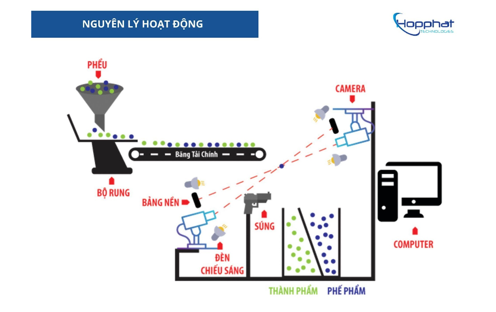 Nguyên lý hoạt động  của máy bắn màu hạt điều. 